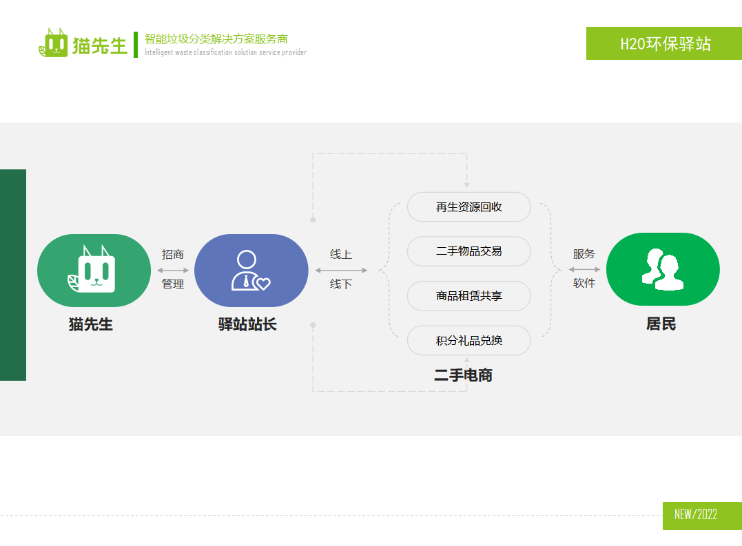 貓先生環(huán)保驛站，積分兌換點(diǎn) ，垃圾房生產(chǎn)廠家